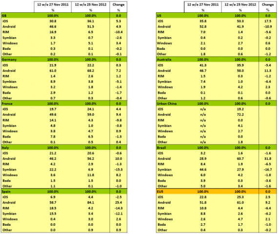 USA: iPhone da record con il 53% del mercato, cala Android