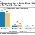 Gli utenti Apple fedeli e propensi ad acquistare il modello di punta