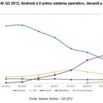 Smartphone in Italia: Android al primo posto, stabile l’iPhone