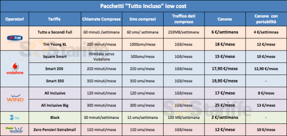 Speciale SosTariffe “Low cost”: ecco i pacchetti che i principali operatori italiani offrono a prezzi scontati in caso di portabilità