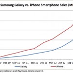 Sono stati venduti più smartphone iPhone o Galaxy?