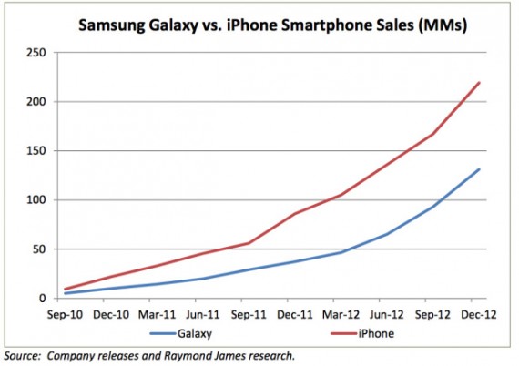 Sono stati venduti più smartphone iPhone o Galaxy?