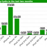 Su quanti dispositivi è stato installato Cydia?