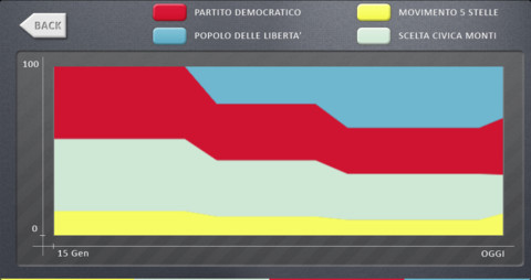 Elezioni 2013 - Termometro Elettorale iPhone pic0