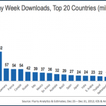 Oltre 1,76 miliardi di app scaricate durante il Natale