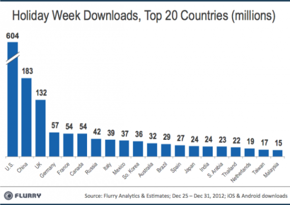 Flurry: in Italia scaricate 39 milioni di app durante il Natale