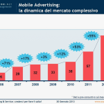 ADV, APP, siti mobile: le imprese comunicano con gli smartphone