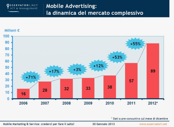 ADV, APP, siti mobile: le imprese comunicano con gli smartphone