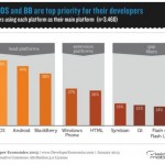 iOS rimane la piattaforma preferita dagli sviluppatori