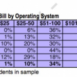 Gli utenti iPhone spendono di più in bollette telefoniche rispetto a chi usa altri smartphone