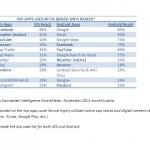 NPD: Facebook è utilizzato dall’86% degli utenti iOS