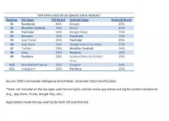 NPD: Facebook è utilizzato dall’86% degli utenti iOS