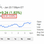 Apple cresce,  ma il valore in borsa cala