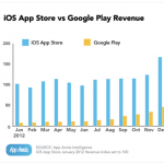 Le revenue dell’App Store superano quelle del Google Play di 3,5 volte