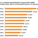 5 delle 6 applicazioni mobile di maggior successo sono di Google