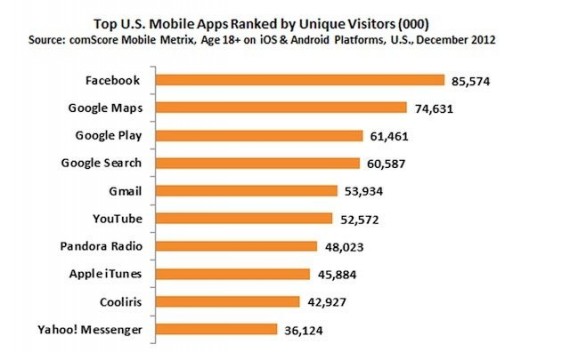 5 delle 6 applicazioni mobile di maggior successo sono di Google