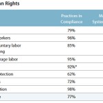 Apple rescinde il contratto con un fornitore a causa del lavoro minorile