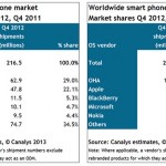 L’iPhone 5 aiuta Apple a raggiungere il 22% del mercato smartphone a livello globale