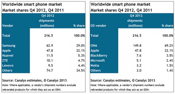 L’iPhone 5 aiuta Apple a raggiungere il 22% del mercato smartphone a livello globale
