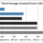 Un iPhone da 199$ aumenterebbe il valore di Apple