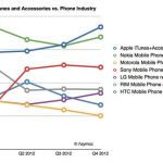 Le vendite su iTunes fanno impallidire tutti gli altri produttori di telefoni cellulari