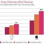Scontare le app? Un affare anche per lo sviluppatore
