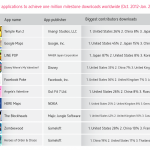 Gli app store di Google ed Apple sono vicini al punto di saturazione