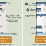 iPhone e iPad conquistano il mercato business