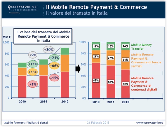 Mobile Payment: contante addio, è l’ora di app e cellulari