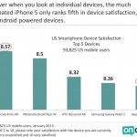 iPhone 5 si piazza al quinto posto nella classifica di soddisfazione dei clienti