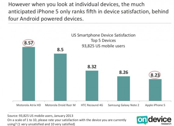 On-Device-Research-US-smartphone-satisfaction-001
