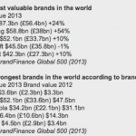 Apple è il marchio che vale di più al mondo