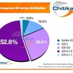 iOS 6.X installato dall’83,1% degli utenti iOS