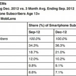 ComScore: iPhone al 36,3% dell’intero mercato USA