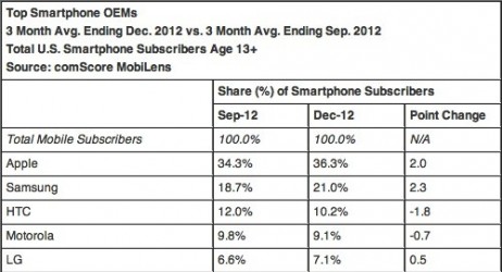 ComScore: iPhone al 36,3% dell’intero mercato USA