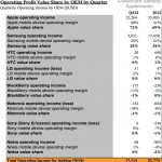 Apple e Samsung ottengono il 103% dei profitti nel mercato degli smartphone nel 2012