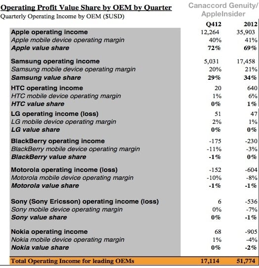 Apple e Samsung ottengono il 103% dei profitti nel mercato degli smartphone nel 2012