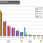 Good Technology: iPhone e iPad dominano nettamente nel mercato aziendale