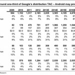 Morgan Stanley: Apple guadagna circa un miliardo di dollari l’anno grazie a Google