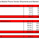 Q4 2012: Apple diventa il primo venditore di telefoni cellulari negli Stati Uniti
