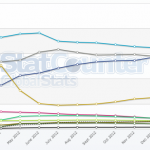 StarCounter: l’iPhone supera Nokia nel consumo mondiale di Internet