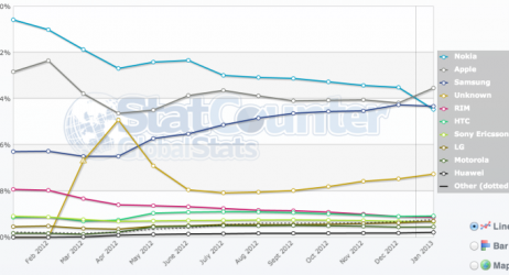 StarCounter: l’iPhone supera Nokia nel consumo mondiale di Internet