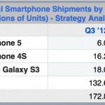 iPhone 5 e iPhone 4S sono stati gli smartphone più venduti al mondo alla fine del 2012
