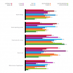In base a quali elementi gli italiani decidono di acquistare un determinato smartphone?