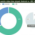 Video su smartphone: due terzi sono generati da iPhone, perchè questa differenza rispetto ai più venduti Android?