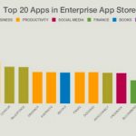 Citrix: Apple domina il mercato business, ma non in tutti i settori