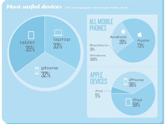 “Modalità Aereo”: i dispositivi Apple sono quelli più usati in volo