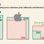 USA: Samsung supera Apple nelle spese pubblicitarie per gli smartphone