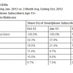 USA: Apple guadagna sempre più terreno su Android