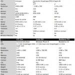 Tabella comparativa con iPhone 5, HTC One, Galaxy S4 e altri